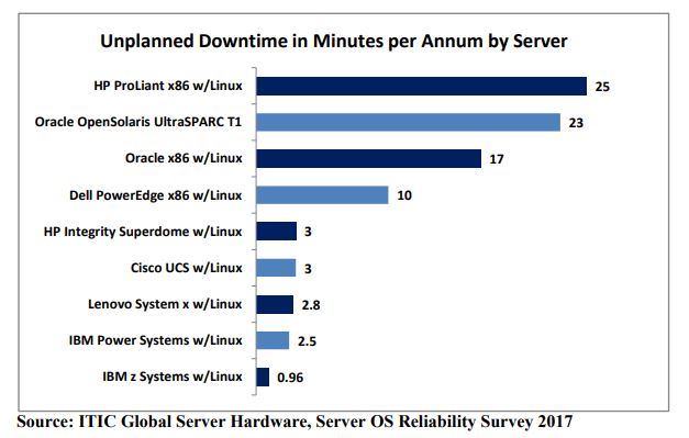 HPE vs Dell servers 2018