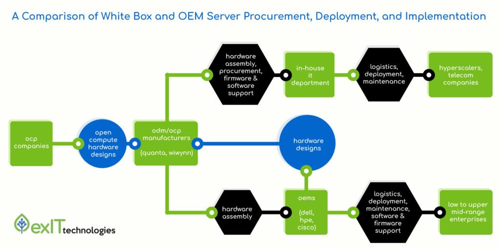 A Comparison of White Box Servers and OEM Servers Purschasing Processes