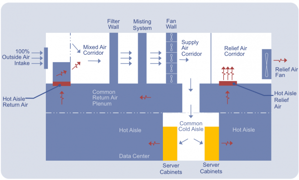 Direct evaporative cooling data center energy efficiency best practices