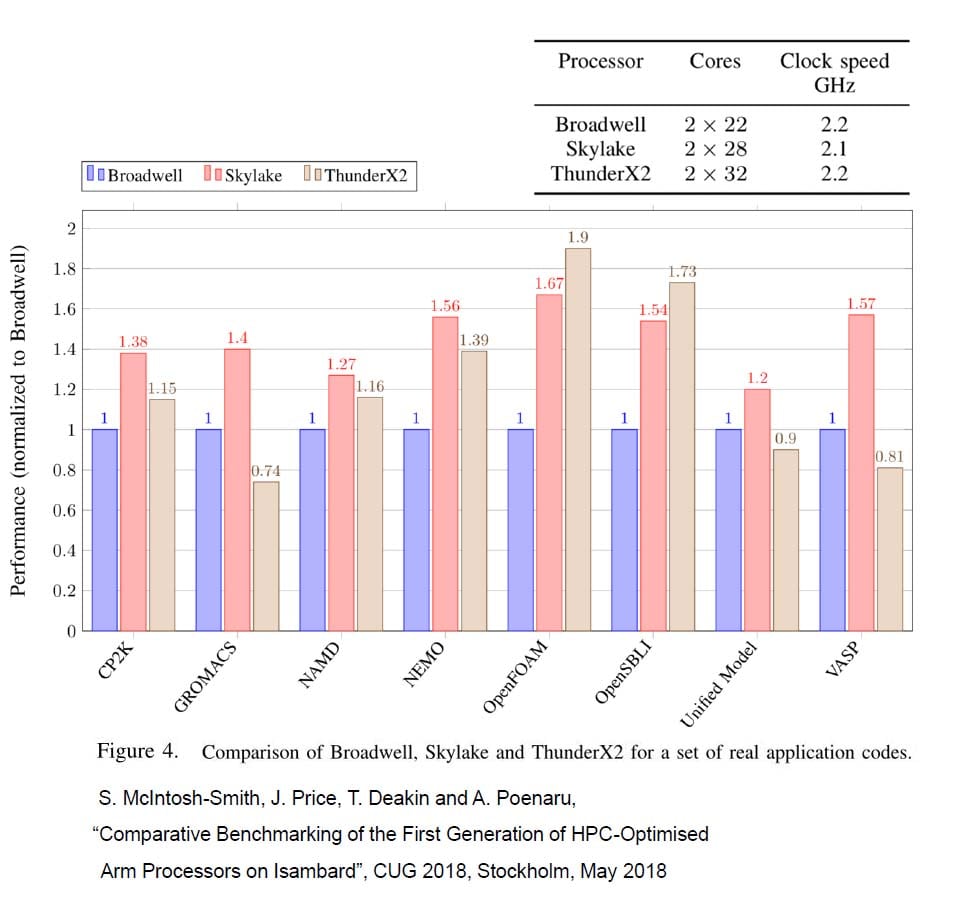 speed benchmarks and ratings for the cavium thunderx2 arm processor