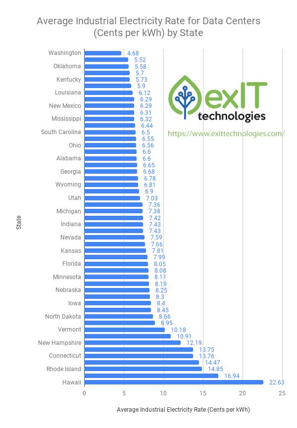 how-to-find-best-data-center-location-industrial-power-rates-by-state