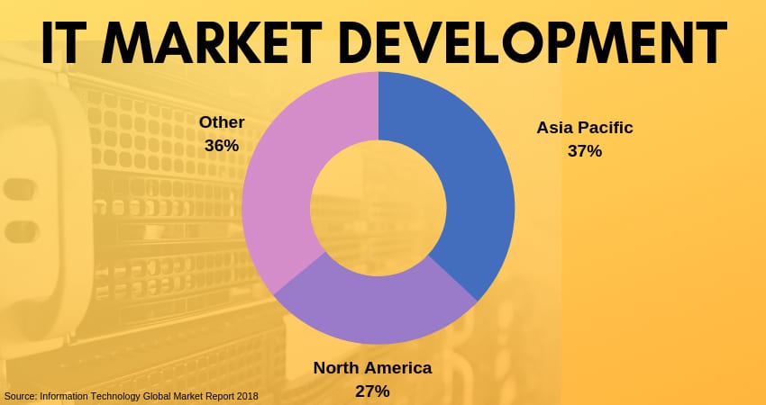 it market development infographic